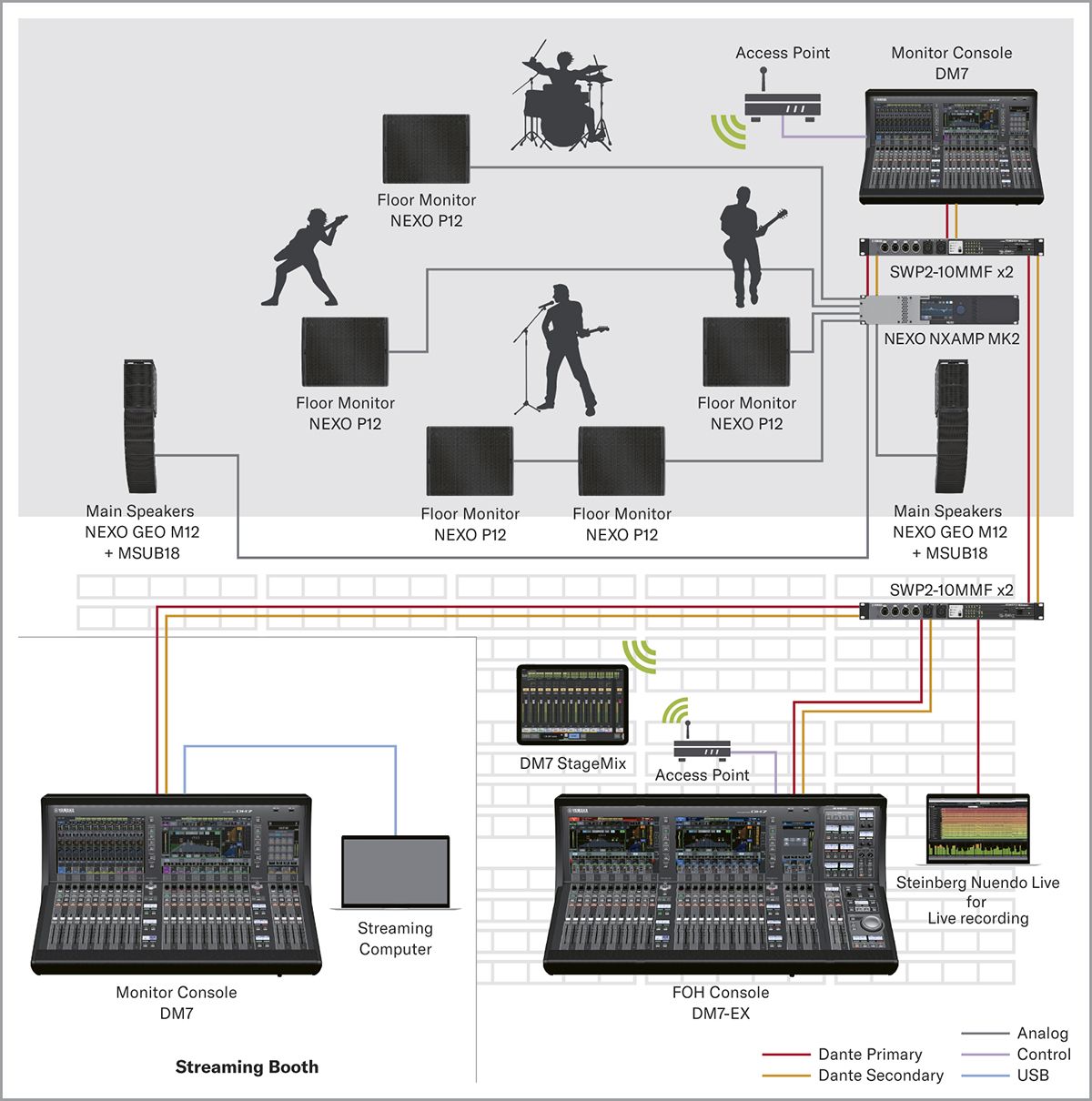 Yamaha Digital Mixing Console DM7: 现场扩声（+直播）